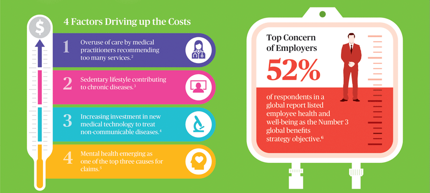 Rising Medical Inflation in Asia Pacific