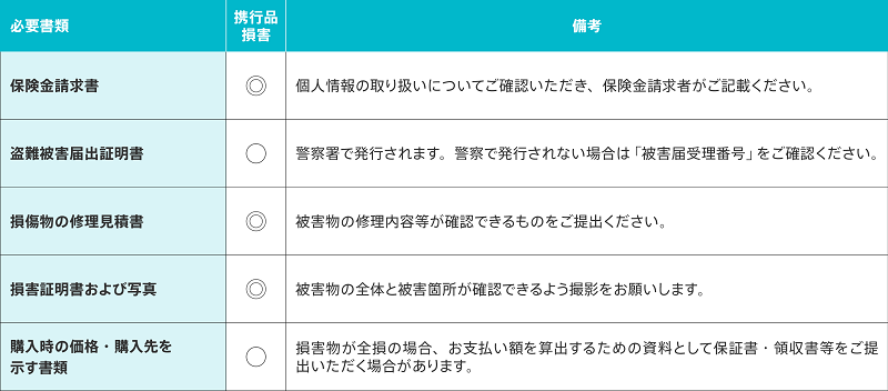 保険金支払い 携行品損害の場合 Chubb