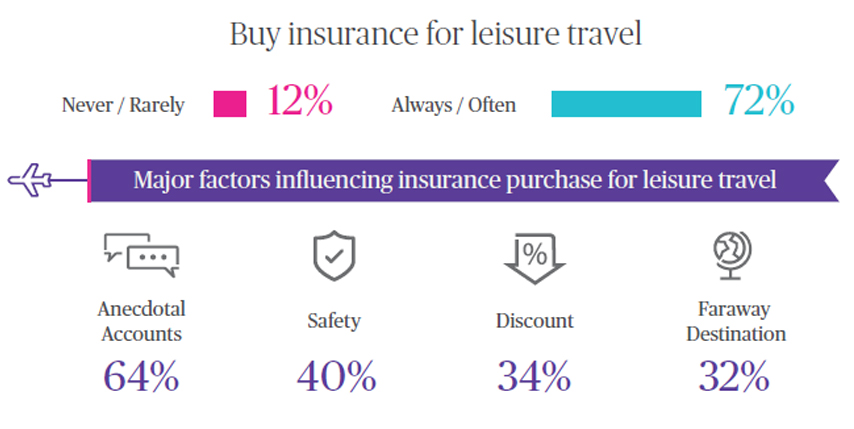 travellers insurance results