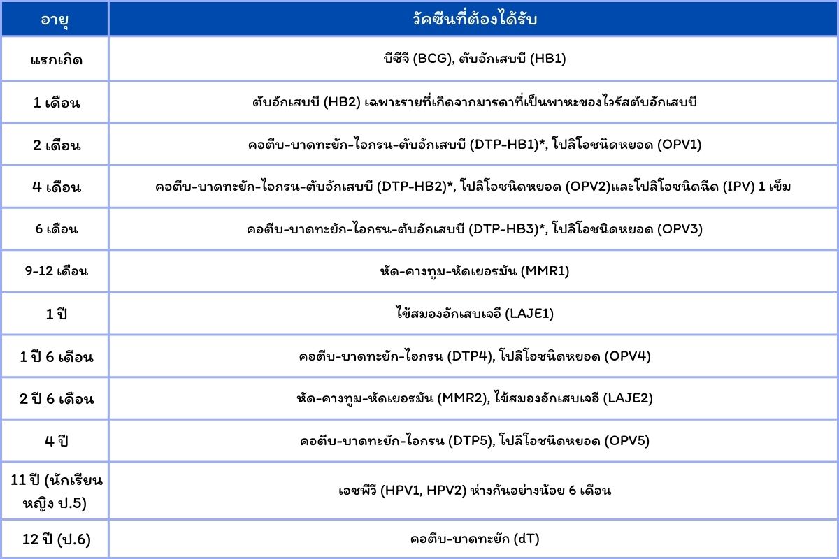 วัคซีนที่ต้องได้รับแต่ละช่วงอายุ