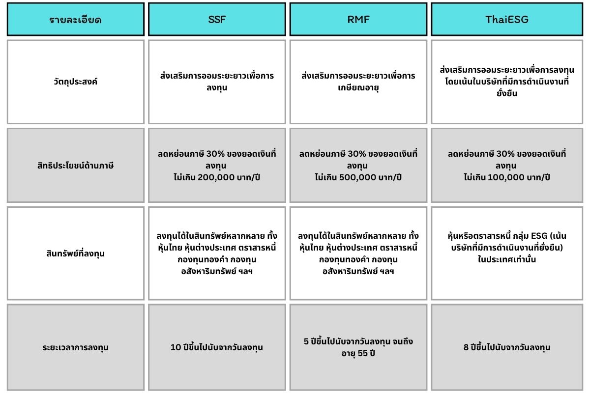 กองทุน SSF, RMF และ ThaiESG ต่างกันอย่างไร