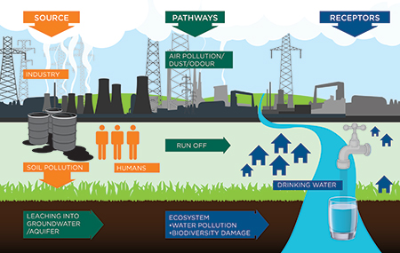 Environmental risks